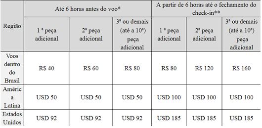 Como comprar bagagem despachada da Avianca online e no aeroporto? Como comprar bagagem despachada da Avianca online e no aeroporto?