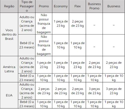 Regras da Avianca para bagagem despachada Regras da Avianca para bagagem despachada
