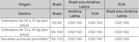 Quais as taxas da Avianca por excesso de bagagem Quais as taxas da Avianca por excesso de bagagem